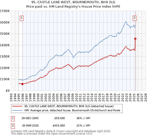 95, CASTLE LANE WEST, BOURNEMOUTH, BH9 3LG: Price paid vs HM Land Registry's House Price Index