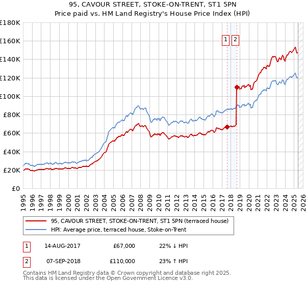 95, CAVOUR STREET, STOKE-ON-TRENT, ST1 5PN: Price paid vs HM Land Registry's House Price Index