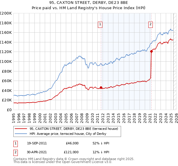 95, CAXTON STREET, DERBY, DE23 8BE: Price paid vs HM Land Registry's House Price Index