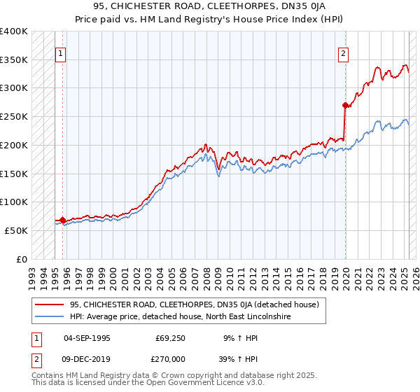 95, CHICHESTER ROAD, CLEETHORPES, DN35 0JA: Price paid vs HM Land Registry's House Price Index