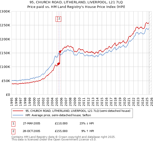 95, CHURCH ROAD, LITHERLAND, LIVERPOOL, L21 7LQ: Price paid vs HM Land Registry's House Price Index
