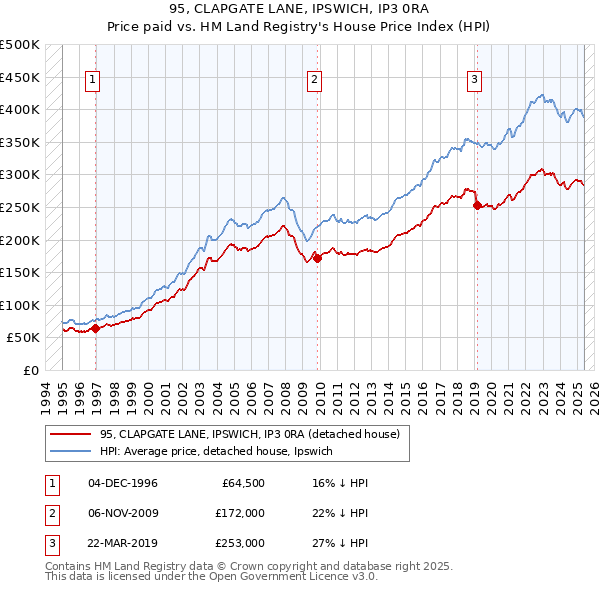95, CLAPGATE LANE, IPSWICH, IP3 0RA: Price paid vs HM Land Registry's House Price Index