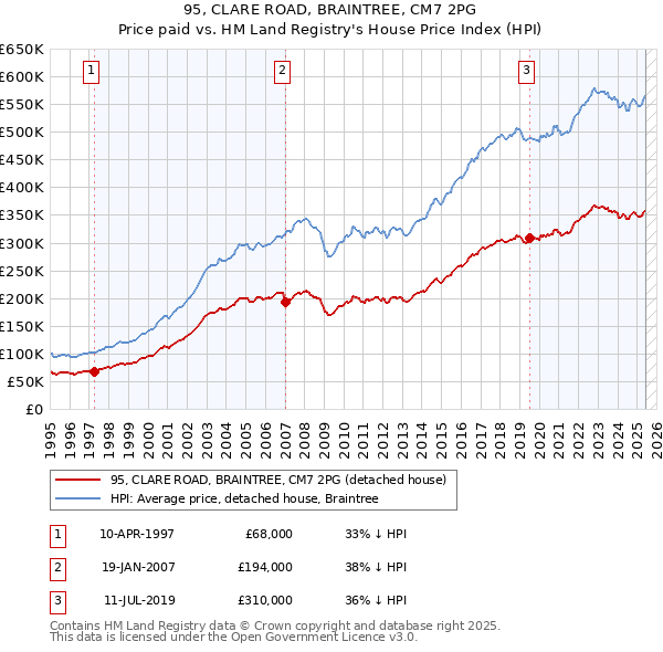 95, CLARE ROAD, BRAINTREE, CM7 2PG: Price paid vs HM Land Registry's House Price Index