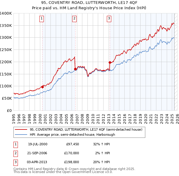 95, COVENTRY ROAD, LUTTERWORTH, LE17 4QF: Price paid vs HM Land Registry's House Price Index