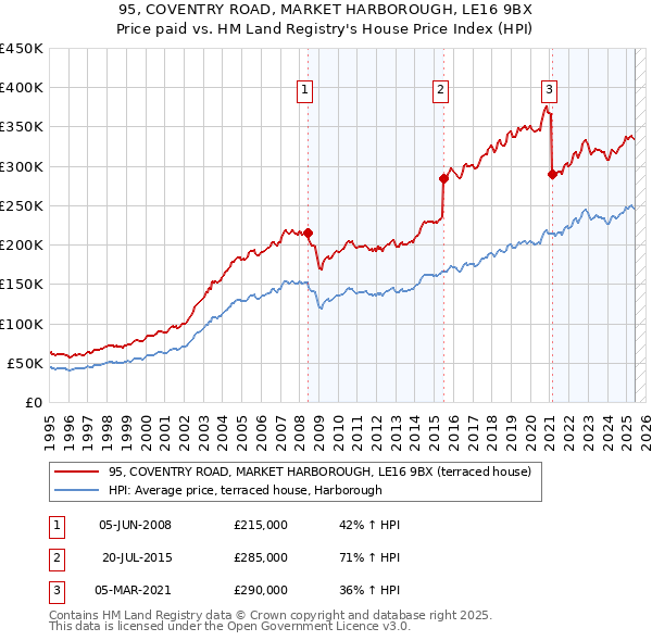95, COVENTRY ROAD, MARKET HARBOROUGH, LE16 9BX: Price paid vs HM Land Registry's House Price Index