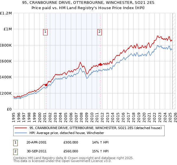 95, CRANBOURNE DRIVE, OTTERBOURNE, WINCHESTER, SO21 2ES: Price paid vs HM Land Registry's House Price Index