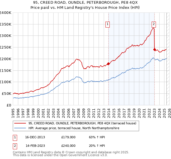 95, CREED ROAD, OUNDLE, PETERBOROUGH, PE8 4QX: Price paid vs HM Land Registry's House Price Index