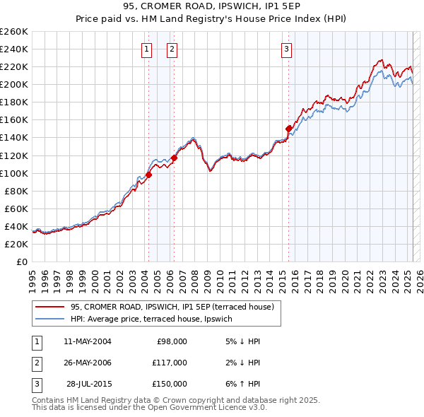 95, CROMER ROAD, IPSWICH, IP1 5EP: Price paid vs HM Land Registry's House Price Index