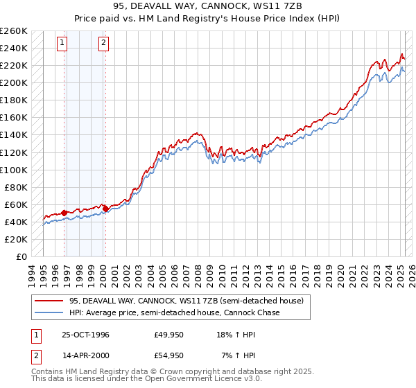 95, DEAVALL WAY, CANNOCK, WS11 7ZB: Price paid vs HM Land Registry's House Price Index