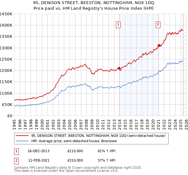 95, DENISON STREET, BEESTON, NOTTINGHAM, NG9 1DQ: Price paid vs HM Land Registry's House Price Index