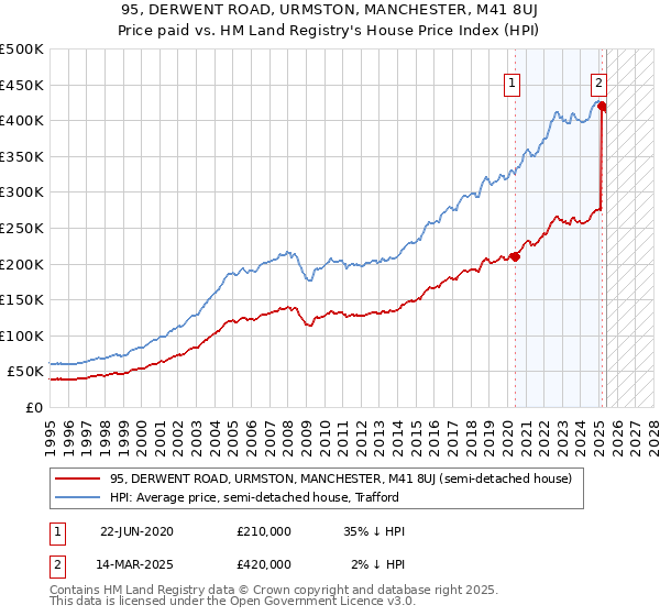 95, DERWENT ROAD, URMSTON, MANCHESTER, M41 8UJ: Price paid vs HM Land Registry's House Price Index