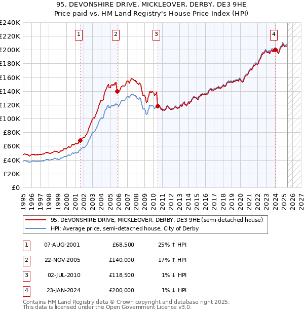 95, DEVONSHIRE DRIVE, MICKLEOVER, DERBY, DE3 9HE: Price paid vs HM Land Registry's House Price Index