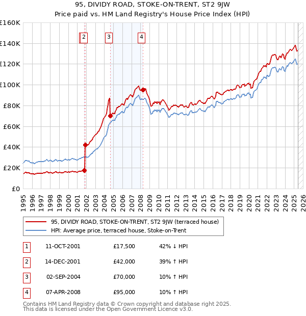 95, DIVIDY ROAD, STOKE-ON-TRENT, ST2 9JW: Price paid vs HM Land Registry's House Price Index
