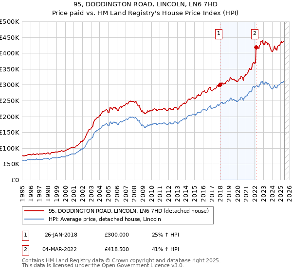 95, DODDINGTON ROAD, LINCOLN, LN6 7HD: Price paid vs HM Land Registry's House Price Index