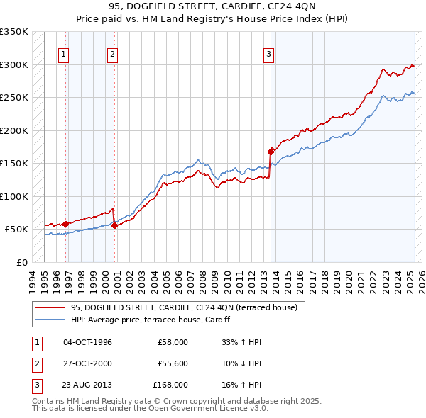 95, DOGFIELD STREET, CARDIFF, CF24 4QN: Price paid vs HM Land Registry's House Price Index