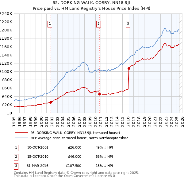 95, DORKING WALK, CORBY, NN18 9JL: Price paid vs HM Land Registry's House Price Index