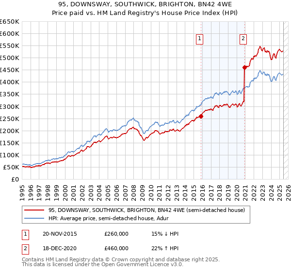 95, DOWNSWAY, SOUTHWICK, BRIGHTON, BN42 4WE: Price paid vs HM Land Registry's House Price Index