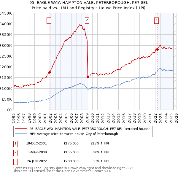 95, EAGLE WAY, HAMPTON VALE, PETERBOROUGH, PE7 8EL: Price paid vs HM Land Registry's House Price Index