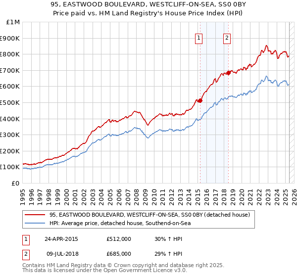 95, EASTWOOD BOULEVARD, WESTCLIFF-ON-SEA, SS0 0BY: Price paid vs HM Land Registry's House Price Index