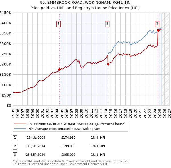 95, EMMBROOK ROAD, WOKINGHAM, RG41 1JN: Price paid vs HM Land Registry's House Price Index