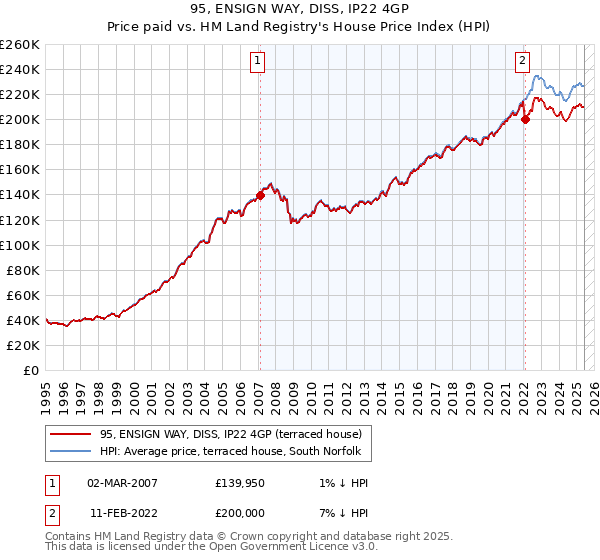 95, ENSIGN WAY, DISS, IP22 4GP: Price paid vs HM Land Registry's House Price Index