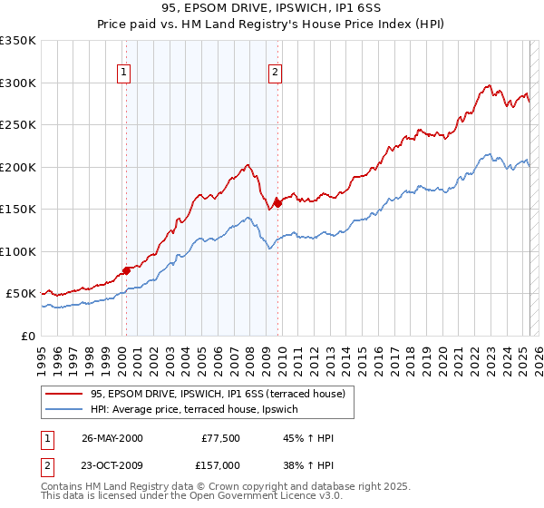 95, EPSOM DRIVE, IPSWICH, IP1 6SS: Price paid vs HM Land Registry's House Price Index