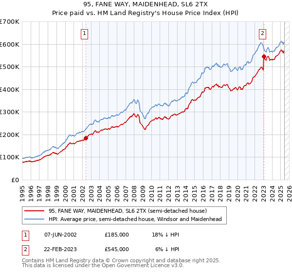 95, FANE WAY, MAIDENHEAD, SL6 2TX: Price paid vs HM Land Registry's House Price Index