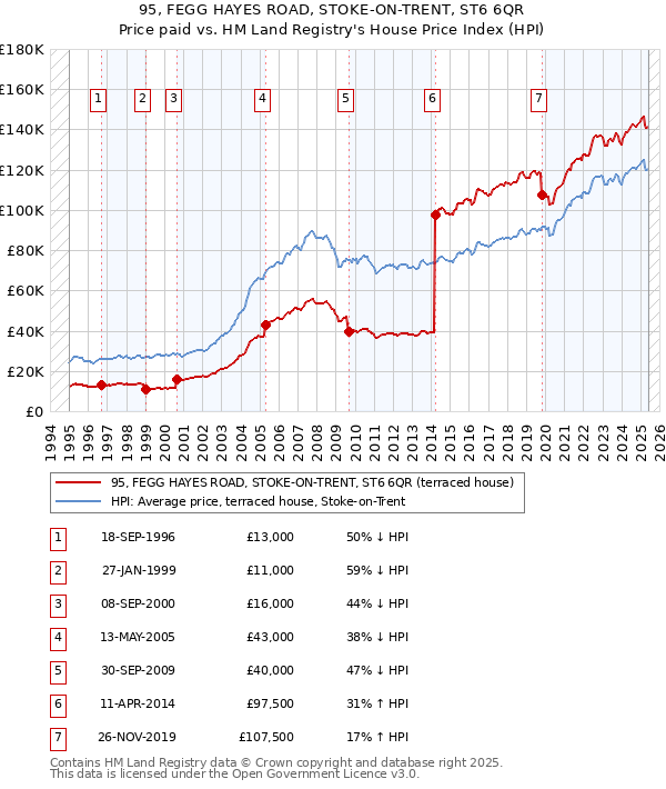 95, FEGG HAYES ROAD, STOKE-ON-TRENT, ST6 6QR: Price paid vs HM Land Registry's House Price Index