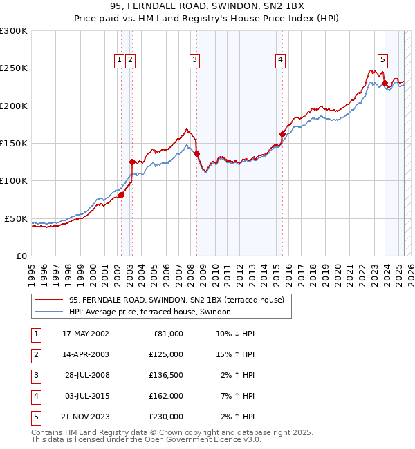 95, FERNDALE ROAD, SWINDON, SN2 1BX: Price paid vs HM Land Registry's House Price Index