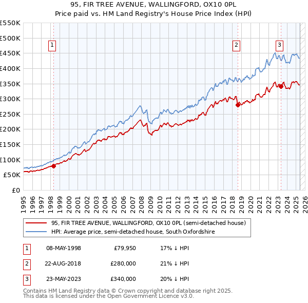95, FIR TREE AVENUE, WALLINGFORD, OX10 0PL: Price paid vs HM Land Registry's House Price Index