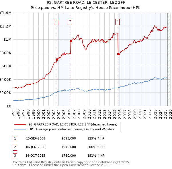 95, GARTREE ROAD, LEICESTER, LE2 2FF: Price paid vs HM Land Registry's House Price Index