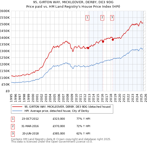 95, GIRTON WAY, MICKLEOVER, DERBY, DE3 9DG: Price paid vs HM Land Registry's House Price Index