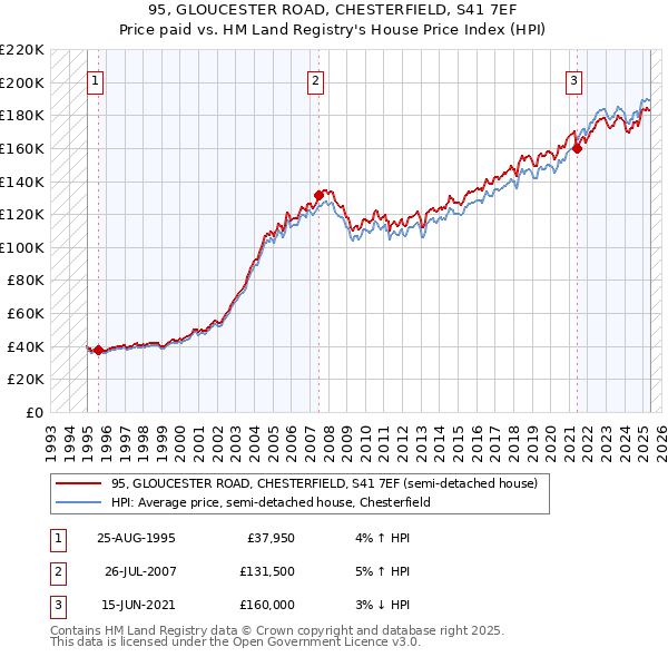 95, GLOUCESTER ROAD, CHESTERFIELD, S41 7EF: Price paid vs HM Land Registry's House Price Index