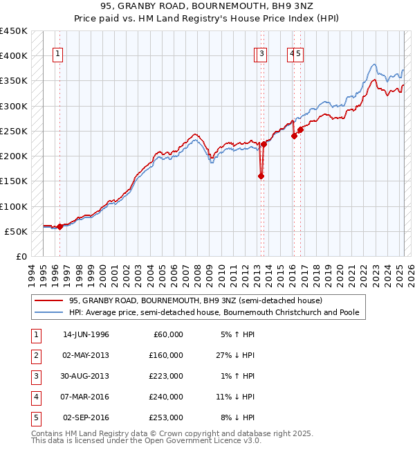 95, GRANBY ROAD, BOURNEMOUTH, BH9 3NZ: Price paid vs HM Land Registry's House Price Index
