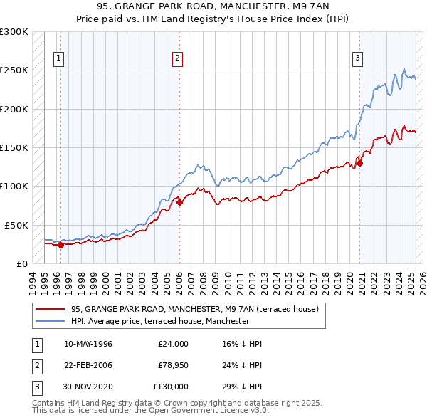 95, GRANGE PARK ROAD, MANCHESTER, M9 7AN: Price paid vs HM Land Registry's House Price Index