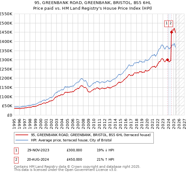 95, GREENBANK ROAD, GREENBANK, BRISTOL, BS5 6HL: Price paid vs HM Land Registry's House Price Index