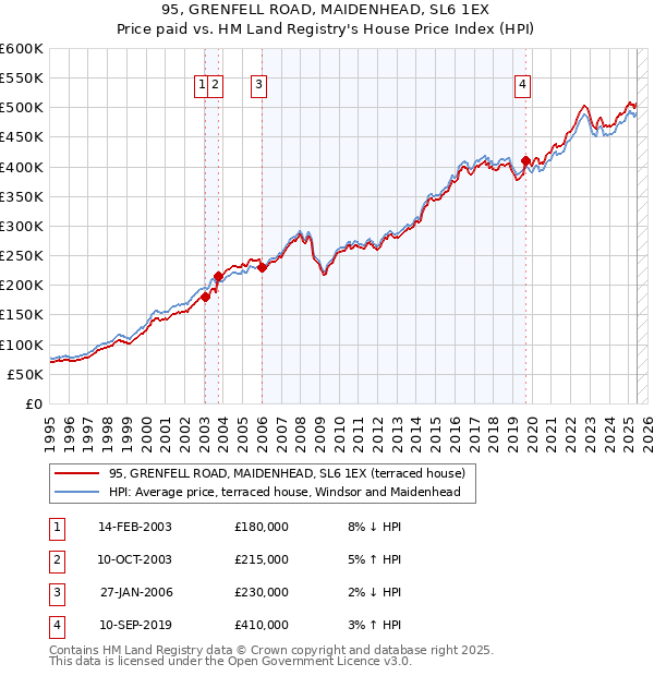 95, GRENFELL ROAD, MAIDENHEAD, SL6 1EX: Price paid vs HM Land Registry's House Price Index