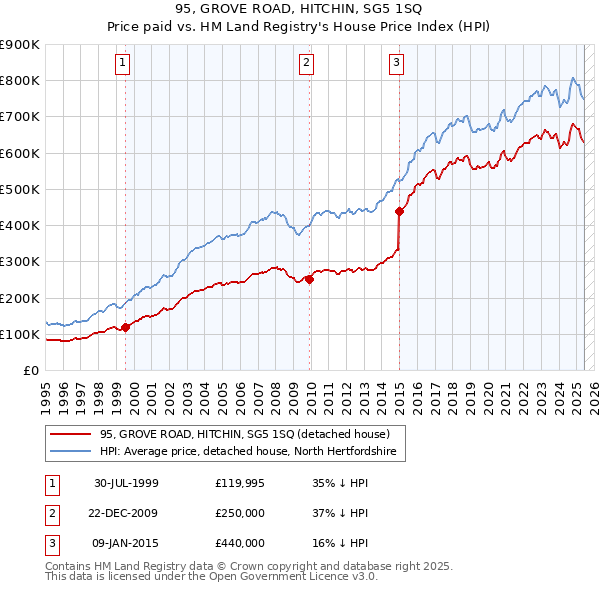 95, GROVE ROAD, HITCHIN, SG5 1SQ: Price paid vs HM Land Registry's House Price Index