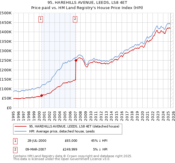 95, HAREHILLS AVENUE, LEEDS, LS8 4ET: Price paid vs HM Land Registry's House Price Index