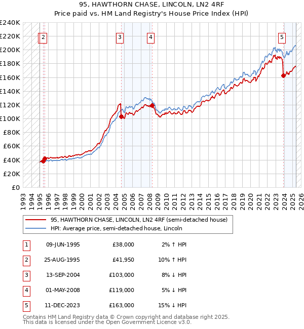 95, HAWTHORN CHASE, LINCOLN, LN2 4RF: Price paid vs HM Land Registry's House Price Index