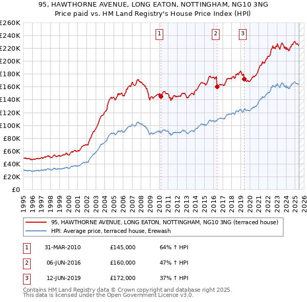 95, HAWTHORNE AVENUE, LONG EATON, NOTTINGHAM, NG10 3NG: Price paid vs HM Land Registry's House Price Index
