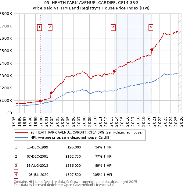 95, HEATH PARK AVENUE, CARDIFF, CF14 3RG: Price paid vs HM Land Registry's House Price Index