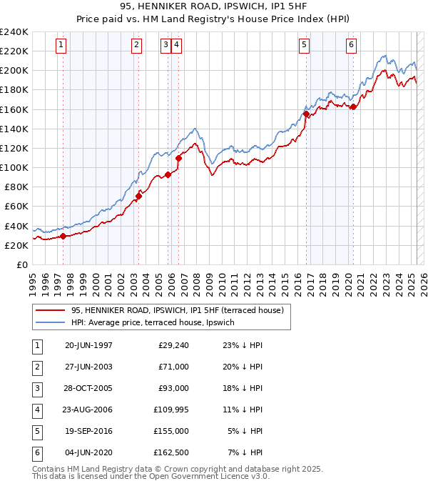 95, HENNIKER ROAD, IPSWICH, IP1 5HF: Price paid vs HM Land Registry's House Price Index
