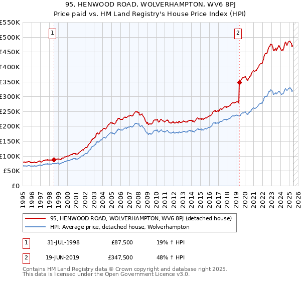 95, HENWOOD ROAD, WOLVERHAMPTON, WV6 8PJ: Price paid vs HM Land Registry's House Price Index
