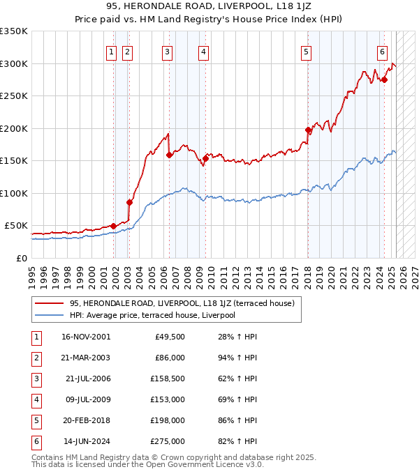 95, HERONDALE ROAD, LIVERPOOL, L18 1JZ: Price paid vs HM Land Registry's House Price Index
