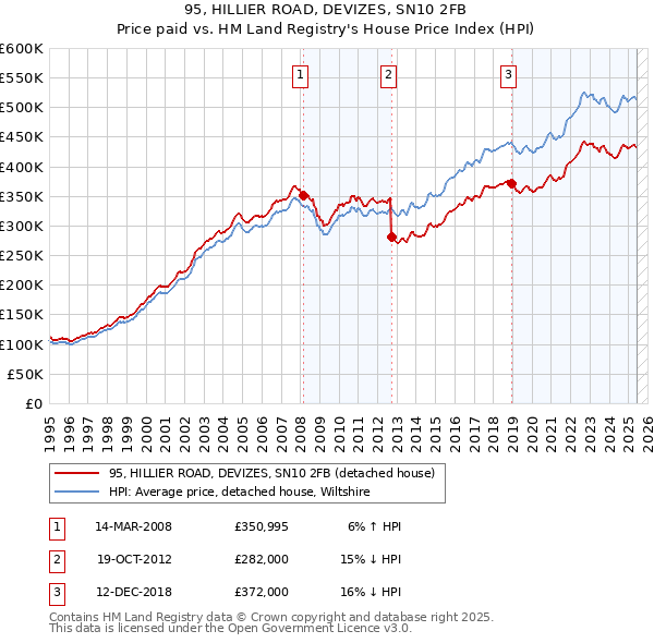 95, HILLIER ROAD, DEVIZES, SN10 2FB: Price paid vs HM Land Registry's House Price Index