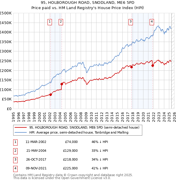 95, HOLBOROUGH ROAD, SNODLAND, ME6 5PD: Price paid vs HM Land Registry's House Price Index