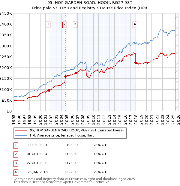 95, HOP GARDEN ROAD, HOOK, RG27 9ST: Price paid vs HM Land Registry's House Price Index