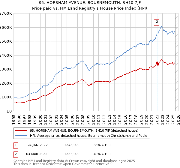 95, HORSHAM AVENUE, BOURNEMOUTH, BH10 7JF: Price paid vs HM Land Registry's House Price Index
