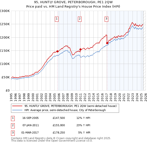95, HUNTLY GROVE, PETERBOROUGH, PE1 2QW: Price paid vs HM Land Registry's House Price Index